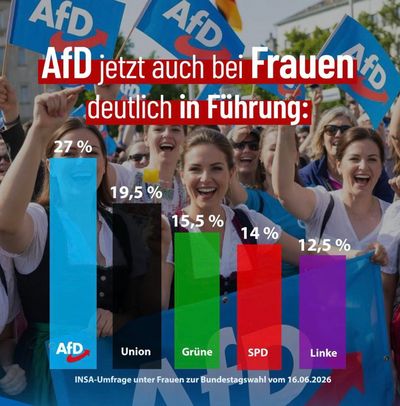 Jetzt laufen auch noch die Frauen, zur AfD über