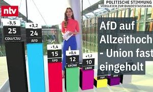 AfD steigt auf Allzeithoch - Union fast eingeholt - Merz nicht vertrauenswürdig AfD steigt auf Allzeithoch - Union fast eingeholt - Merz nicht vertrauenswürdig