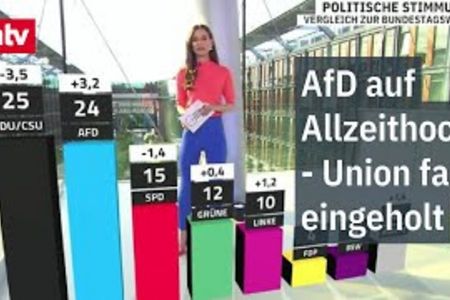 AfD steigt auf Allzeithoch - Union fast eingeholt - Merz nicht vertrauenswürdig