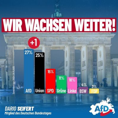 Die AfD erfreut sich weiter wachsender Beliebtheitswerte