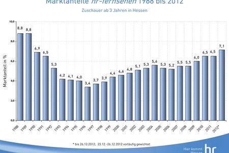 Das hr-fernsehen hat 2012 einen historischen Rekordmarktanteil erreicht und damit das bereits starke Ergebnis des Vorjahres noch einmal getoppt: Mit einem Marktanteil von 7,1 Prozent in Hessen wurde der beste Wert seit 1989 erzielt.