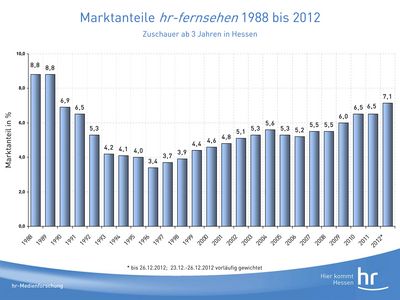 Das hr-fernsehen hat 2012 einen historischen Rekordmarktanteil erreicht und damit das bereits starke Ergebnis des Vorjahres noch einmal getoppt: Mit einem Marktanteil von 7,1 Prozent in Hessen wurde der beste Wert seit 1989 erzielt.