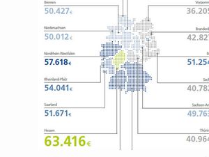 Die GFDK Redaktion fragt sich wie man von diesen Bruttogehaeltern in Frankfurt, Muenchen oder Duesseldorf leben kann Die GFDK Redaktion fragt sich wie man von diesen Bruttogehaeltern in Frankfurt, Muenchen oder Duesseldorf leben kann