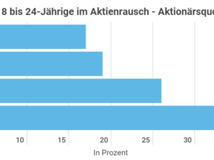 Riskante Investments in unsicheren Krisenzeiten