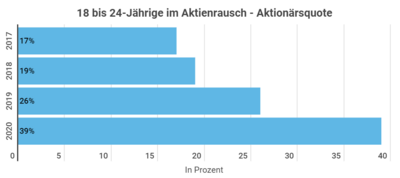Riskante Investments in unsicheren Krisenzeiten