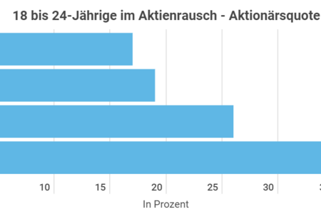 Riskante Investments in unsicheren Krisenzeiten