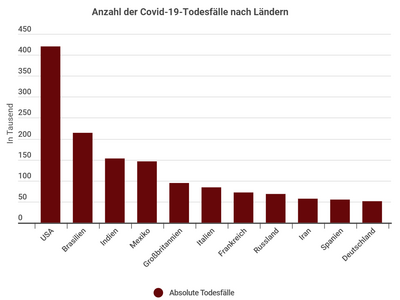 Anzahl der Todesfaelle Weltweit