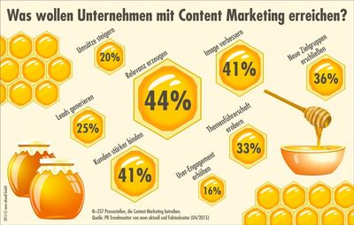 Content Marketing ist King
