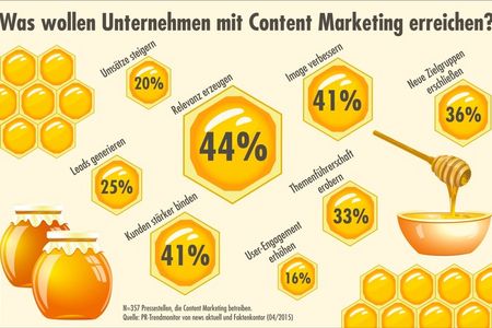 Content Marketing ist King