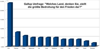 USA groesste Bedrohung fuer den Weltfrieden.