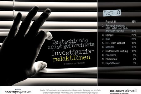 Ranking Deutschlands meist gefuerchtete Investigativredaktionen