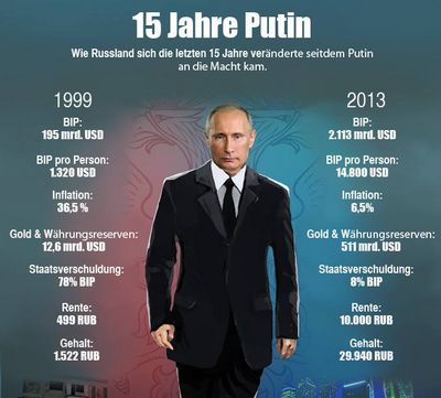 Putins Leistungsbilanz.