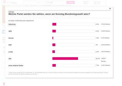 Nach den Online Umfragen wuerde die AfD gewinnen