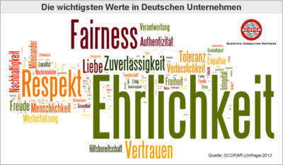 Die Experten von SCOPAR haben zu jedem der insgesamt zwoelf Werte einige wertvolle Tipps fürs taegliche Leben und Handeln skizziert