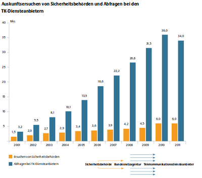 (Bild: Jahresbericht Bundesnetzagentur 2011, S.112)