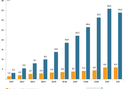 (Bild: Jahresbericht Bundesnetzagentur 2011, S.112)