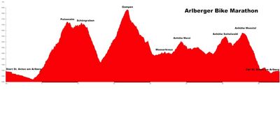 Arlberg Bike Marathon Route