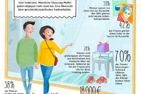 Infografik zum Kaufverhalten von Maennern und Frauen