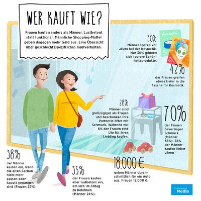 Infografik zum Kaufverhalten von Maennern und Frauen