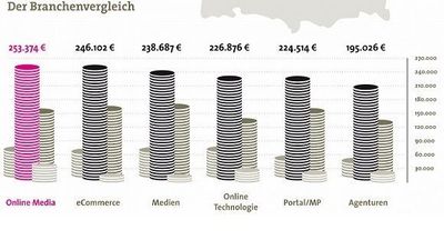 Cribb Gehaltsstudie